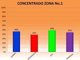 46%
39%
49%
44%
0%
10%
20%
30%
40%
50%
60%
70%
80%
90%
100%
CONCENTRADO ZONA No.1
 
