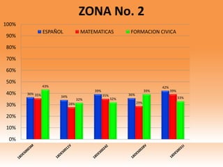 36%
34%
39%
36%
42%
35%
28%
35%
29%
39%
43%
32% 32%
39%
33%
0%
10%
20%
30%
40%
50%
60%
70%
80%
90%
100%
ZONA No. 2
ESPAÑOL MATEMATICAS FORMACION CIVICA
 