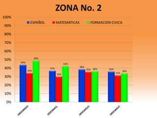 44%
37%
38%
36%
34%
30%
35%
31%
49%
42%
36%
34%
0%
10%
20%
30%
40%
50%
60%
70%
80%
90%
100%
ZONA No. 2
ESPAÑOL MATEMATICAS FORMACION CIVICA
 
