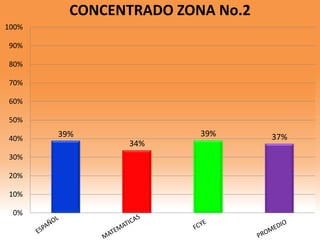39%
34%
39% 37%
0%
10%
20%
30%
40%
50%
60%
70%
80%
90%
100%
CONCENTRADO ZONA No.2
 