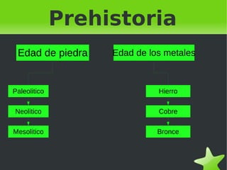 Prehistoria Edad de piedra Paleolitico Neolitico Mesolitico Edad de los metales Hierro Cobre Bronce