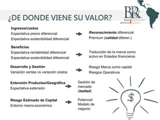 ¿DE DONDE VIENE SU VALOR?
Ingresos/costos
Expectativa precio diferencial

Reconocimiento diferencial

Expectativa sostenibilidad diferencial

Premium (calidad diferen.)

Beneficios

Expectativa sostenibilidad diferencial

Traducción de la marca como
activo en Estados financieros

Desarrollo y Gestión

Riesgo Marca como capital

Variación ventas vs variación costos

Riesgos Operativos

Expectativa rentabilidad diferencial

Extensión Productos/Geográfica
Expectativa extensión
Riesgo Estimado de Capital

Entorno macro-económico

Gestión de
mercado
(lealtad)
Potencial
Modelo de
negocio

 