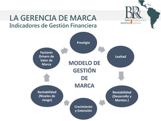 LA GERENCIA DE MARCA
Indicadores de Gestión Financiera
Prestigio
Factores
Drivers de
Valor de
Marca

Lealtad

MODELO DE
GESTIÓN
DE
MARCA

Rentabilidad
(Niveles de
riesgo)

Rentabilidad
(Desarrollo y
Manten.)
Crecimiento
y Extensión

 