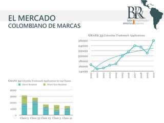 EL MERCADO
COLOMBIANO DE MARCAS

 