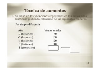 Técnica de aumentos
> Se basa en las variaciones registradas en los en los años
  históricos pudiendo calcularse de las siguientes maneras:

  Por simple diferencia

    Año                   Ventas anuales
    -3 (histórico)                80
    -2 (histórico)              100
    -1 (histórico)              120
     0 (histórico)              140
     1 (pronóstico)




                                                          14
 