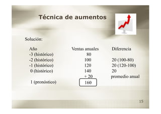 Técnica de aumentos


Solución:

  Año              Ventas anuales   Diferencia
  -3 (histórico)           80
  -2 (histórico)         100        20 (100-80)
  -1 (histórico)         120        20 (120-100)
   0 (histórico)         140        20
                         + 20       promedio anual
  1 (pronóstico)          160



                                                 15
 