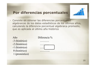 Por diferencias porcentuales

> Consiste en obtener las diferencias porcentuales
  algebraicas de los datos estadísticos de los últimos años,
  calculando la diferencia porcentual algebraica promedio,
  que es aplicada al último año histórico


  Año                  Diferencia %
  -3 (histórico)        ……….
  -2 (histórico)        ……….
  -1 (histórico)        ……….
   0 (histórico)        ………..
   1 (pronóstico)

                                                               16
 