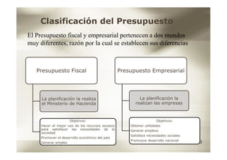 Clasificación del Presupuesto
El Presupuesto fiscal y empresarial pertenecen a dos mundos
muy diferentes, razón por la cual se establecen sus diferencias



   Presupuesto Fiscal                             Presupuesto Empresarial




     La planificación la realiza                           La planificación la
     el Ministerio de Hacienda                           realizan las empresas



                      Objetivos:                                     Objetivos:
     Hacer el mejor uso de los recursos escasos       Obtener utilidades
     para satisfacer las necesidades de la            Generar empleos
     sociedad
                                                      Satisface necesidades sociales
     Promover el desarrollo económico del país
                                                      Promueve desarrollo nacional
     Generar empleo                                                                    19
 