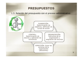 PRESUPUESTOS
1.3. Relación del presupuesto con el proceso administrativo




                              PLANEACIÓN:
                            Determinación de
                          objetivos, definición de
                             cursos de acción



                  CONTROL:                  ORGANIZACIÓN:
              Determinación de               Estructura de la
            desvíos y aplicación de           organización y
                  correctivos            asignación de recursos



                           DIRECCIÓN: Guiar las
                              acciones de la
                               organización
                               (decisiones)
                                                                  8
 