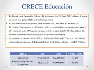 CRECE Educación 
• La Consejería de Educación, Cultura y Deporte contará en 2015 con 511,9 millones de euros, 
un 0,54% más que en 2014 (+2,8 millones de euros) 
• El área de Educación crece desde 486,6 millones a 492,3 millones en 2015 (+1,2%). 
• El Contrato Programa con la UC contará en 2015 con 64 millones, un incremento respecto a 
2014 del 0,6% y del 4,5% respecto al gasto real del contrato del año 2011 (ajustado en 4,6 
millones vía Plan Económico Financiero por el anterior Gobierno) 
• Se impulsará la construcción del IES nº3 de Castro Urdiales y del Colegio nº2 de Piélagos, 
así como las ampliaciones de la Escuela Infantil La Robleda, en Cartes, y del IES Astillero. 
ÁREA 2014 2015 VARIACIÓN 
Educación 486.286.586 492.266.838 +1,2% 
Universidad (Contrato 
Programa) 
63.600.000 64.000.000 +0,6% 
 