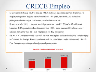 CRECE Empleo 
• El Gobierno destinará en 2015 más de 102,76 millones a políticas activas de empleo, su 
mayor presupuesto. Supone un incremento del 15% (+15,5 millones). Es la sección 
presupuestaria con mayor crecimiento en términos relativos. 
• Respecto al año 2011, el incremento del presupuesto es del 51,5% (+34,92 millones) 
• La orden de Corporaciones Locales crecerá un 100%, hasta alcanzar 28 millones, que 
servirán para crear más de 4.000 empleos en los 102 municipios 
• En 2015, el Gobierno vuelve a diseñar un Plan de Empleo Extraordinario para Torrelavega y 
la Comarca del Besaya. Estará dotado con más de 14 millones, un incremento del 25%. El 
Plan Besaya crece más que el conjunto del presupuesto. 
Servicio Cántabro de Empleo 2011/2015 
102.756.835 
87.287.198 
67.837.865 
2011 2014 2015 
 
