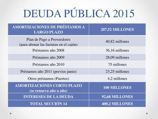 DEUDA PÚBLICA 2015 
AMORTIZACIONES DE PRÉSTAMOS A 
LARGO PLAZO 
207,52 MILLONES 
Plan de Pago a Proveedores 
(para abonar las facturas en el cajón) 
40,82 millones 
Préstamos año 2008 36,16 millones 
Préstamos año 2009 28,09 millones 
Préstamos año 2010 75 millones 
Préstamos año 2011 (previos junio) 23,25 millones 
Otros préstamos (Puertos) 4,2 millones 
AMORTIZACIONES CORTO PLAZO 
(se renueva año a año) 
100 MILLONES 
INTERESES DE LA DEUDA 92,68 MILLONES 
TOTAL SECCIÓN 14 400,2 MILLONES 
 