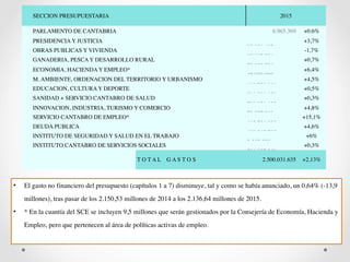 SECCION PRESUPUESTARIA 2015 
PARLAMENTO DE CANTABRIA 6.965.369 +0.6% 
PRESIDENCIA Y JUSTICIA 
93.856.492 
+3,7% 
OBRAS PUBLICAS Y VIVIENDA 
85.917.334 
-1,7% 
GANADERIA, PESCA Y DESARROLLO RURAL 
75.923.231 
+0,7% 
ECONOMIA, HACIENDA Y EMPLEO* 
42.059.980 
+6,4% 
M. AMBIENTE, ORDENACION DEL TERRITORIO Y URBANISMO 
108.759.019 
+4,5% 
EDUCACION, CULTURA Y DEPORTE 
511.901.459 
+0,5% 
SANIDAD + SERVICIO CANTABRO DE SALUD 
788.821.603 
+0,3% 
INNOVACION, INDUSTRIA, TURISMO Y COMERCIO 
75.537.846 
+4,8% 
SERVICIO CANTABRO DE EMPLEO* 
102.756.835 
+15,1% 
DEUDA PUBLICA 
400.242.795 
+4,6% 
INSTITUTO DE SEGURIDAD Y SALUD EN EL TRABAJO 
2.352.323 
+6% 
INSTITUTO CANTABRO DE SERVICIOS SOCIALES 
204.937.349 
+0,3% 
T O T A L G A S T O S 2.500.031.635 +2,13% 
• El gasto no financiero del presupuesto (capítulos 1 a 7) disminuye, tal y como se había anunciado, un 0,64% (-13,9 
millones), tras pasar de los 2.150,53 millones de 2014 a los 2.136,64 millones de 2015. 
• * En la cuantía del SCE se incluyen 9,5 millones que serán gestionados por la Consejería de Economía, Hacienda y 
Empleo, pero que pertenecen al área de políticas activas de empleo. 
 