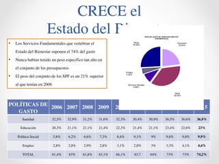 CRECE el 
Estado del Bienestar 
• Los Servicios Fundamentales que vertebran el 
Estado del Bienestar suponen el 74% del gasto 
• Nunca habían tenido un peso específico tan alto en 
el conjunto de los presupuestos 
• El peso del conjunto de los SPF es un 21% superior 
al que tenían en 2006 
POLÍTICAS DE 
GASTO 
PESO DEL GASTO EN SERVICIOS PUBLICOS 
FUNDAMENTALES 
Resto 
25,82% 
Empleo 
4,36% 
Servicios Sociales 
9,86% 
Educación 
23,04% 
Salud 
36,92% 
2006 2007 2008 2009 2010 2011 2012 2013 2014 2015 
Sanidad 32,5% 32,9% 31,2% 31,6% 32,3% 30,4% 30,9% 36,5% 36,6% 36,9% 
Educación 20,3% 21,1% 21,1% 21,4% 22,3% 21,4% 21,1% 23,4% 22,6% 23% 
Política Social 5,8% 6,2% 6,6% 7,3% 8,4% 9,1% 9% 9,8% 9,8% 9,9% 
Empleo 2,8% 2,8% 2,9% 2,8% 3,1% 2,8% 3% 3,3% 4,1% 4,4% 
TOTAL 61,4% 63% 61,8% 63,1% 66,1% 63,7 64% 73% 73% 74,2% 
 