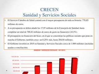 CRECEN 
Sanidad y Servicios Sociales 
• El Servicio Cántabro de Salud contará con el mayor presupuesto de toda su historia: 770,85 
millones de euros. 
• A su presupuesto se deben añadir los 17,97 millones de la Consejería de Sanidad, hasta 
completar un total de 788,82 millones de euros de gasto no financiero (+0,3%). 
• El presupuesto no financiero del Icass, en el que se concentran las políticas sociales que pone en 
marcha el Gobierno, también crece: un 0,25% más, hasta 204,94 millones. 
• El Gobierno invertirá en 2015 en Sanidad y Servicios Sociales cerca de 1.000 millones (incluidas 
ayudas a conciliación). 
 