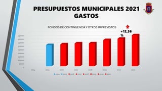 PRESUPUESTOS MUNICIPALES 2021
0
50000
100000
150000
200000
250000
300000
350000
400000
450000
2014 2015 2016 2017 2018 2019 2020 2021
FONDOS DE CONTINGENCIAY OTROS IMPREVISTOS
2014 2015 2016 2017 2018 2019 2020 2021
GASTOS
+12,56
%
 