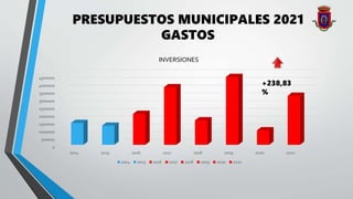 PRESUPUESTOS MUNICIPALES 2021
0
500000
1000000
1500000
2000000
2500000
3000000
3500000
4000000
4500000
2014 2015 2016 2017 2018 2019 2020 2021
INVERSIONES
2014 2015 2016 2017 2018 2019 2020 2021
GASTOS
+238,83
%
 