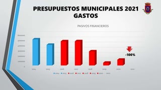 PRESUPUESTOS MUNICIPALES 2021
0
1000000
2000000
3000000
4000000
5000000
6000000
2014 2015 2016 2017 2018 2019 2020 2021
PASIVOS FINANCIEROS
2014 2015 2016 2017 2018 2019 2020 2021
GASTOS
-100%
 