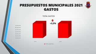 PRESUPUESTOS MUNICIPALES 2021
-
10,000,000
20,000,000
30,000,000
40,000,000
50,000,000
60,000,000
70,000,000
2020 2021
TOTAL GASTOS
TOTAL GASTOS
GASTOS
+3,3%
 