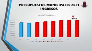 PRESUPUESTOS MUNICIPALES 2021
0
5000000
10000000
15000000
20000000
25000000
30000000
35000000
40000000
2014 2015 2016 2017 2018 2019 2020 2021
IMPUESTOS DIRECTOS
2014 2015 2016 2017 2018 2019 2020 2021
INGRESOS
-0,01%
 
