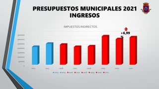 PRESUPUESTOS MUNICIPALES 2021
0
500000
1000000
1500000
2000000
2500000
3000000
3500000
2014 2015 2016 2017 2018 2019 2020 2021
IMPUESTOS INDIRECTOS
2014 2015 2016 2017 2018 2019 2020 2021
INGRESOS
+6,99
%
 