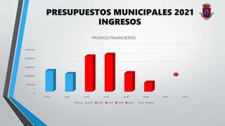 PRESUPUESTOS MUNICIPALES 2021
0
500000
1000000
1500000
2000000
2500000
2014 2015 2016 2017 2018 2019 2020 2021
PASIVOS FINANCIEROS
2014 2015 2016 2017 2018 2019 2020 2021
INGRESOS
 
