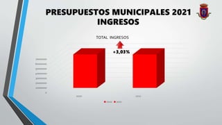 PRESUPUESTOS MUNICIPALES 2021
0
10000000
20000000
30000000
40000000
50000000
60000000
70000000
2020 2021
TOTAL INGRESOS
2020 2021
INGRESOS
+3,03%
 