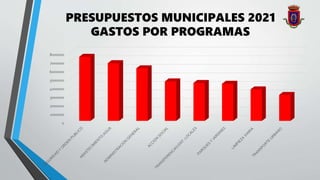PRESUPUESTOS MUNICIPALES 2021
0
1000000
2000000
3000000
4000000
5000000
6000000
7000000
8000000
GASTOS POR PROGRAMAS
 
