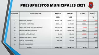 CAPÍTULO DENOMINACIÓN IMPORTE IMPORTE VARIAC. VARIAC.
2021 2020 %
I IMPUESTOS DIRECTOS 37.030.119 37.032.313 - 2.194 -0,01
II IMPUESTOS INDIRECTOS 3.098.143 2.895.828 202.315 6,99
III TASAS, PREC. PUBL. Y OTROS INGRESOS 14.718.814 14.683.184 35.630 0,24
IV TRANSFERENCIAS CORRIENTES 16.608.736 16.439.368 169.368 1,03
V INGRESOS PATRIMONIALES 80.000 101.000 - 21.000 -20,79
VII TRANSFERENCIAS DE CAPITAL 2.029.228 235.240 1.793.988 762,62
VIII ACTIVOS FINANCIEROS 400.000 400.000 - 0,00
IX PASIVOS FINANCIEROS -
TOTALES……………. 73.965.040 71.786.933 2.178.107 3,03
PRESUPUESTOS MUNICIPALES 2021
 