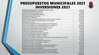 PRESUPUESTOS MUNICIPALES 2021
INVERSIONES 2021
ADQUISICION DE EQUIPOS DE COMUNICACION POLICIA LOCAL 18.000,00
ADQUISICION MOBILIARIO POLICIA LOCAL 20.000,00
ADAPTACIÓN VEHICULOS POLICIA LOCAL 6.000,00
EDUSI: (LA2- OT4) ACCESIBILIDAD PARADAS 610.416,00
ADQUISICION VEHICULO MOVILIDAD 25.000,00
ADQUISICION DE TERRENOS 110.000,00
PROYECTO IDAE (QUIJOTE ARENA,MERCADO Y MUSEO LOPEZ VILLASEÑOR) 95.000,00
EDUSI: (LA3-OT4) PROYECTO EFICACIA ENERGETICA MUNICIPAL 120.000,00
ADQUISICION DE SILLAS 10.000,00
ADQUISICION DE MOBILIARIO NUEVOS ALMACENES MANTENIMIENTO 5.000,00
EDUSI: (L5-OT6) CARRIL BICI- CONEXIÓN PUENTE AVE- UNIVERSIDAD 163.000,00
EDUSI: (L5-OT6) MEJORA ESPACIO PUBLICO BARRIO EL PILAR 760.000,00
ADQUISICION CONTENEDORES DE ESCOMBROS Y HOJAS 12.000,00
ADQUISICION MATERIAL INVENTARIABLE LIMPIEZA 15.000,00
MEJORA CALLES CEMENTERIO MUNICIPAL 75.000,00
ADQUISICION BARREDORA CEMENTERIO MUNICIPAL 6.000,00
ADQUISICION MAQUINARIA PARQUES Y JARDINES 17.000,00
MATERIAL INVENTARIABLE PARQUES Y JARDINES 15.000,00
EDUSI: (LA4- OT6) CONTROL DE ACCESOS A LAS ZONAS DE BAJAS EMISIONES ACUSTICAS 171.120,00
ADQUISICION VEHICULOS ACCION SOCIAL 25.000,00
ADQUISICION MATERIAL INVENTARIABLE ACCION SOCIAL 6.000,00
ADQUISICION MATERIAL INVENTARIABLE JUVENTUD 10.000,00
EDUSI: (LA 2-OT4) SUM. 2 AUTOBUSES 659.450,00
ADQUISICION MATERIAL INVENTARIABLE COMUNICACIÓN MUNICIPAL 15.000,00
ADQUISICION MATERIAL INVENTARIABLE SECCION PREVENCION 15.000,00
ADQUISICION DE EQUIPOS INFORMATICOS 25.000,00
ADQUISICION MATERIAL INVENTARIABLE PARTICIPACIÓN CIUDADANA 8.000,00
EDUSI: ( LA1-OT2) NUEVAS TECNOLOG. TARJETAS DE FIDELIZACIÓN 57.000,00
EDUSI: (LA1-OT2) ADQ. MATERIAL INFORMATICO Y TARJETA CIUDADANA 110.000,00
3.183.986,00
 