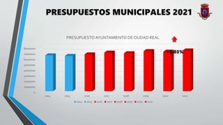 PRESUPUESTOS MUNICIPALES 2021
0
10000000
20000000
30000000
40000000
50000000
60000000
70000000
80000000
2014 2015 2016 2017 2018 2019 2020 2021
PRESUPUESTO AYUNTAMIENTO DE CIUDAD REAL
2014 2015 2016 2017 2018 2019 2020 2021
+3,03%
 