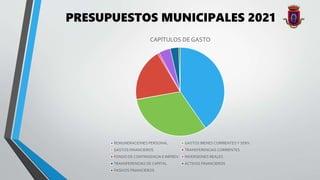 PRESUPUESTOS MUNICIPALES 2021
CAPÍTULOS DE GASTO
REMUNERACIONES PERSONAL GASTOS BIENES CORRIENTES Y SERV.
GASTOS FINANCIEROS TRANSFERENCIAS CORRIENTES
FONDO DE CONTINGENCIA E IMPREV. INVERSIONES REALES
TRANSFERENCIAS DE CAPITAL ACTIVOS FINANCIEROS
PASIVOS FINANCIEROS
 