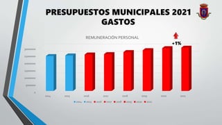 PRESUPUESTOS MUNICIPALES 2021
0
5000000
10000000
15000000
20000000
25000000
30000000
2014 2015 2016 2017 2018 2019 2020 2021
REMUNERACIÓN PERSONAL
2014 2015 2016 2017 2018 2019 2020 2021
GASTOS
+1%
 