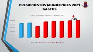 PRESUPUESTOS MUNICIPALES 2021
0
5000000
10000000
15000000
20000000
25000000
2014 2015 2016 2017 2018 2019 2020 2021
GASTOS BIENES CORRIENTESY SERVICIOS
2014 2015 2016 2017 2018 2019 2020 2021
GASTOS
+1,9%
 