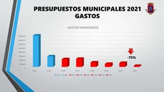 PRESUPUESTOS MUNICIPALES 2021
0
200000
400000
600000
800000
1000000
1200000
1400000
1600000
2014 2015 2016 2017 2018 2019 2020 2021
GASTOS FINANCIEROS
2014 2015 2016 2017 2018 2019 2020 2021
GASTOS
-75%
 