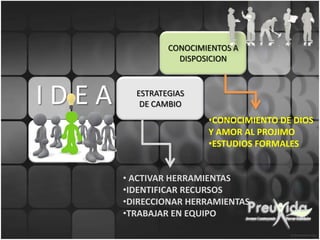 CONOCIMIENTOS A
                  DISPOSICION



IDEA     ESTRATEGIAS
          DE CAMBIO
                        •CONOCIMIENTO DE DIOS
                        Y AMOR AL PROJIMO
                        •ESTUDIOS FORMALES


       • ACTIVAR HERRAMIENTAS
       •IDENTIFICAR RECURSOS
       •DIRECCIONAR HERRAMIENTAS
       •TRABAJAR EN EQUIPO
 