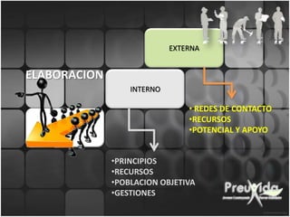 EXTERNA


ELABORACION
                  INTERNO

                                • REDES DE CONTACTO
                                •RECURSOS
                                •POTENCIAL Y APOYO


              •PRINCIPIOS
              •RECURSOS
              •POBLACION OBJETIVA
              •GESTIONES
 