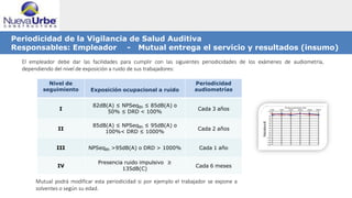 El empleador debe dar las facilidades para cumplir con las siguientes periodicidades de los exámenes de audiometría,
dependiendo del nivel de exposición a ruido de sus trabajadores:
Mutual podrá modificar esta periodicidad si por ejemplo el trabajador se expone a
solventes o según su edad.
Nivel de
seguimiento Exposición ocupacional a ruido
Periodicidad
audiometrías
I
82dB(A) ≤ NPSeq8h ≤ 85dB(A) o
50% ≤ DRD < 100%
Cada 3 años
II
85dB(A) ≤ NPSeq8h ≤ 95dB(A) o
100%< DRD ≤ 1000%
Cada 2 años
III NPSeq8h >95dB(A) o DRD > 1000% Cada 1 año
IV
Presencia ruido impulsivo ≥
135dB(C)
Cada 6 meses
Periodicidad de la Vigilancia de Salud Auditiva
Responsables: Empleador - Mutual entrega el servicio y resultados (insumo)
 