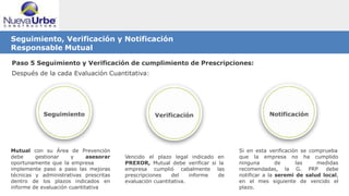 Seguimiento, Verificación y Notificación
Responsable Mutual
Paso 5 Seguimiento y Verificación de cumplimiento de Prescripciones:
Después de la cada Evaluación Cuantitativa:
Mutual con su Área de Prevención
debe gestionar y asesorar
oportunamente que la empresa
implemente paso a paso las mejoras
técnicas y administrativas prescritas
dentro de los plazos indicados en
informe de evaluación cuantitativa
Vencido el plazo legal indicado en
PREXOR, Mutual debe verificar si la
empresa cumplió cabalmente las
prescripciones del informe de
evaluación cuantitativa.
Si en esta verificación se comprueba
que la empresa no ha cumplido
ninguna de las medidas
recomendadas, la G. PRP debe
notificar a la seremi de salud local,
en el mes siguiente de vencido el
plazo.
 