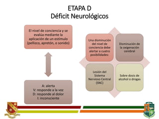 ETAPA D
Déficit Neurológicos
El nivel de conciencia y se
evalúa mediante la
aplicación de un estímulo
(pellizco, apretón, o sonido)
A: alerta
V: responde a la voz
D: responde al dolor
I: inconsciente
Una disminución
del nivel de
conciencia debe
alertar a cuatro
posibilidades:
Disminución de
la oxigenación
cerebral
Lesión del
Sistema
Nervioso Central
(SNC)
Sobre dosis de
alcohol o drogas
 