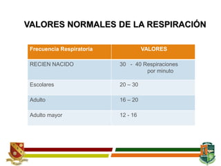 VALORES NORMALES DE LA RESPIRACIÓN
Frecuencia Respiratoria VALORES
RECIEN NACIDO 30 - 40 Respiraciones
por minuto
Escolares 20 – 30
Adulto 16 – 20
Adulto mayor 12 - 16
 