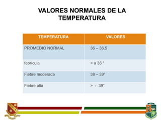 VALORES NORMALES DE LA
TEMPERATURA
TEMPERATURA VALORES
PROMEDIO NORMAL 36 – 36.5
febrícula < a 38 °
Fiebre moderada 38 – 39°
Fiebre alta > - 39°
 