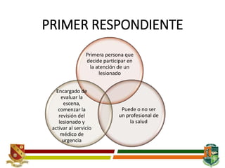 PRIMER RESPONDIENTE
Primera persona que
decide participar en
la atención de un
lesionado
Puede o no ser
un profesional de
la salud
Encargado de
evaluar la
escena,
comenzar la
revisión del
lesionado y
activar al servicio
médico de
urgencia
 