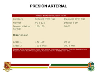 Tabla de clasificación de presión arterial
Categoría Sistólica (mm Hg) Diastólica (mm Hg)
Normal 90 a 120 Inferior a 80
Tensión Máxima
normal
120-139 80-89
Hipertensión
Grado 1 140-159 90-99
Grado 2 160 o más 100 o más
Adaptada de The Seventh Report on the Joint National Committee on Prevention, Detection, Evaluation, and
Treatment of High Blood Pressure (JNCT), Publicación NIH N.° 03-5233, mayo 2003.
PRESIÓN ARTERIAL
 