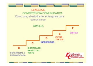 LENGUAJE
       COMPETENCIA COMUNICATIVA
   Cómo usa, el estudiante, el lenguaje para
               comunicarse.

       ...