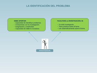 LA IDENTIFICACIÓN DEL PROBLEMA DEBE APORTAR: -  Capacidad de identificar problemas. -  Compromiso con la investigación. -  Imaginación y creatividad. -  Capacidad de hallar lo novedoso. INVESTIGADOR FACILITARÁ LA INVESTIGACIÓN, SI: -  Ya está investigando. -  Tiene práctica sobre el tema. Lee sistemáticamente sobre el tema. 