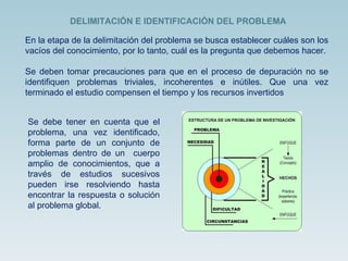 En la etapa de la delimitación del problema se busca establecer cuáles son los vacíos del conocimiento, por lo tanto, cuál es la pregunta que debemos hacer. Se deben tomar precauciones para que en el proceso de depuración no se identifiquen problemas triviales, incoherentes e inútiles. Que una vez terminado el estudio compensen el tiempo y los recursos invertidos DELIMITACIÓN E IDENTIFICACIÓN DEL PROBLEMA Se debe tener en cuenta que el problema, una vez identificado, forma parte de un conjunto de problemas dentro de un  cuerpo amplio de conocimientos, que a través de estudios sucesivos pueden irse resolviendo hasta encontrar la respuesta o solución al problema global. 