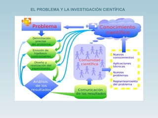 EL PROBLEMA Y LA INVESTIGACIÓN CIENTÍFICA 