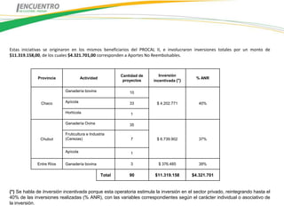 Estas iniciativas se originaron en los mismos beneficiarios del PROCAL II, e involucraron inversiones totales por un monto de
$11.319.158,00, de los cuales $4.321.701,00 corresponden a Aportes No Reembolsables.



                                                         Cantidad de      Inversión
             Provincia               Actividad                                             % ANR
                                                          proyectos    incentivada (*)

                           Ganadería bovina                  10

               Chaco       Apícola                           33         $ 4.202.771         40%

                           Hortícola                         1

                           Ganadería Ovina                   35

                           Fruticultura e Industria
              Chubut       (Cerezas)                         7          $ 6.739.902         37%


                           Apícola                           1

             Entre Ríos    Ganadería bovina                  3           $ 376.485          39%

                                                 Total       90        $11.319.158       $4.321.701


(*) Se habla de Inversión incentivada porque esta operatoria estimula la inversión en el sector privado, reintegrando hasta el
40% de las inversiones realizadas (% ANR), con las variables correspondientes según el carácter individual o asociativo de
la inversión.
 