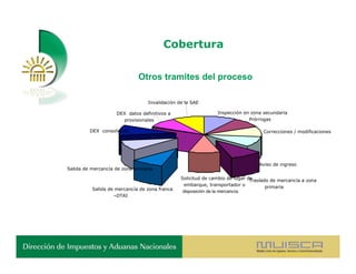Cobertura

                              Otros tramites del proceso

                                  Invalidación de la SAE

                    DEX datos definitivos a                    Inspección en zona secundaria
                      provisionales                                         Prórrogas

         DEX consolidado                                                           Correcciones / modificaciones




                                                                                 Aviso de ingreso
Salida de mercancía de zona primaria

                                                Solicitud de cambio de lugar de
                                                                              Traslado de mercancía a zona
                                                  embarque, transportador o          primaria
          Salida de mercancía de zona franca     disposición de la mercancía.
                   –DTAI
 